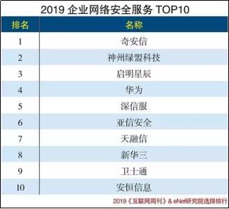 《互联网周刊》发布企业服务排行榜 奇安信居网络安全服务榜首