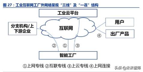 1. 工业互联网:智能制造的核心基础